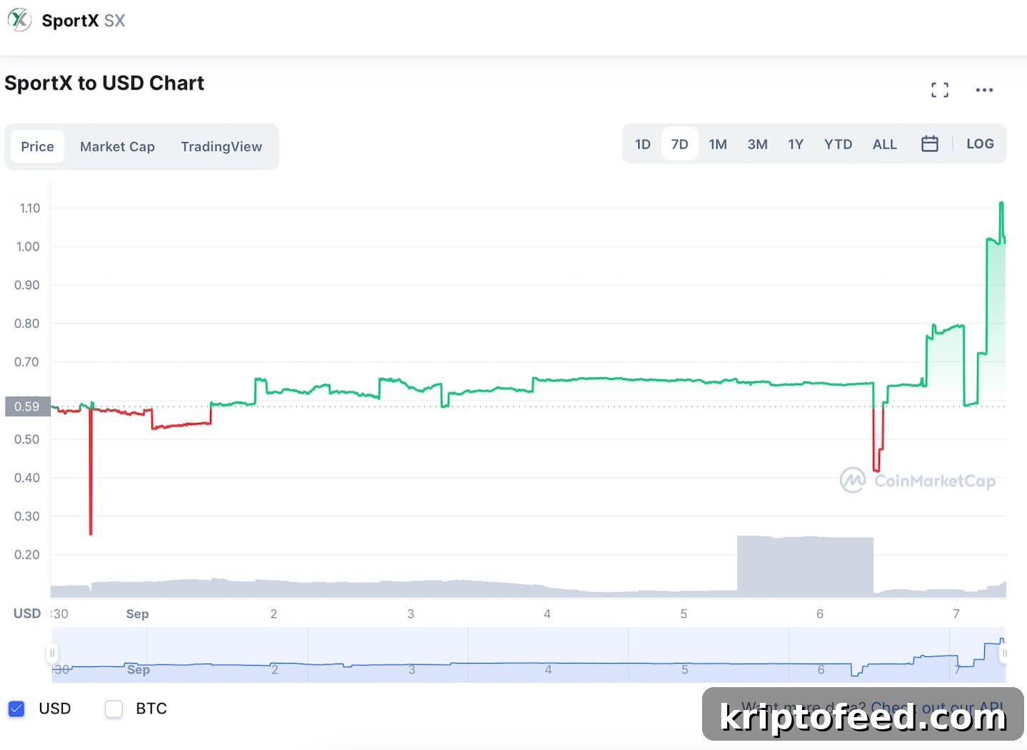 Where to Buy SportX (SX) Token as Price Surges 56% 2 img 91274 1
