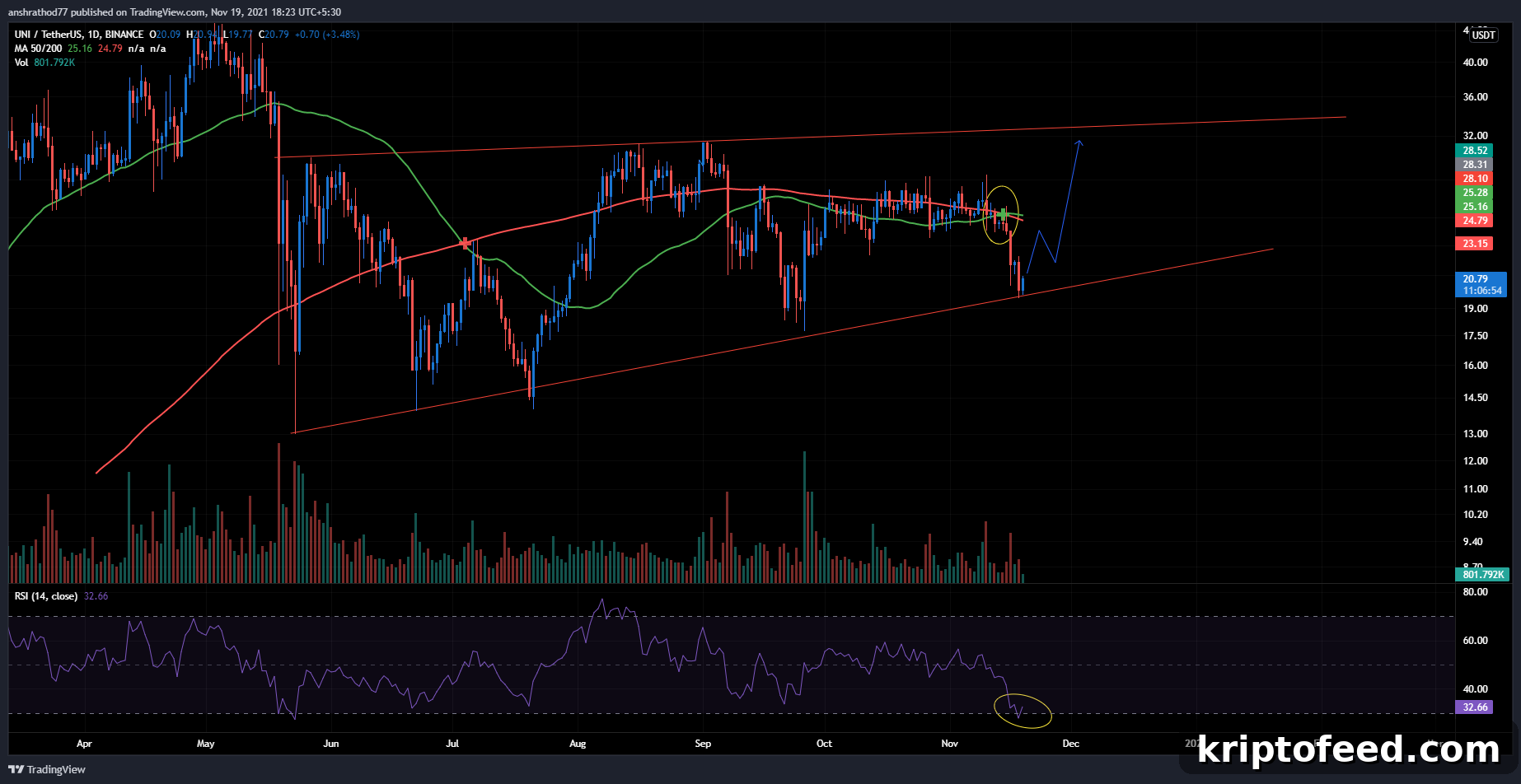 Should You Buy Uniswap Now? Charts Show Friday’s Price Is Oversold 2 img 91898 1