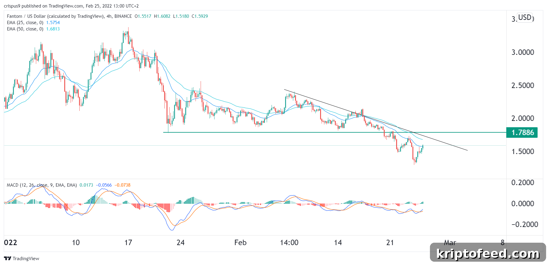 Fantom Price Forecast: Dead Cat Bounce Pattern Emerging 2 img 92768 1