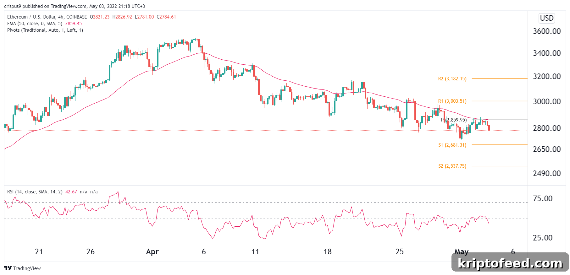 Ethereum Price Forecast for May 2022: What to Expect 2 img 93618 1