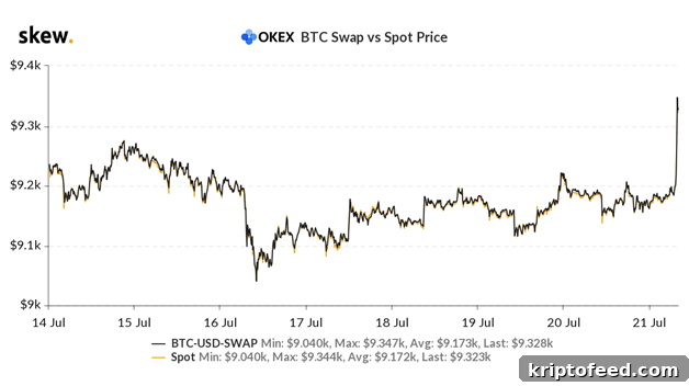 BTC Swap vs Spot price chart