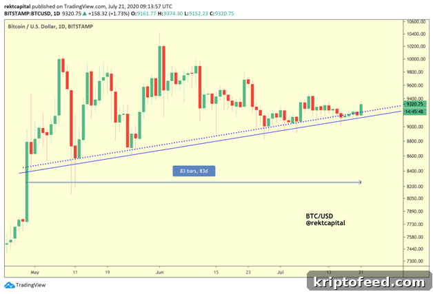 BTC/USD uptrend line chart
