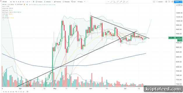 BTC/USD price chart